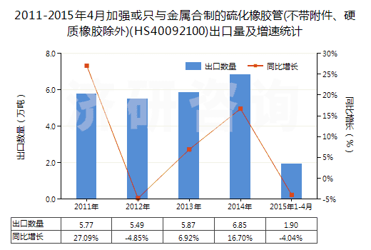 2011-2015年4月加強(qiáng)或只與金屬合制的硫化橡膠管(不帶附件、硬質(zhì)橡膠除外)(HS40092100)出口量及增速統(tǒng)計(jì)